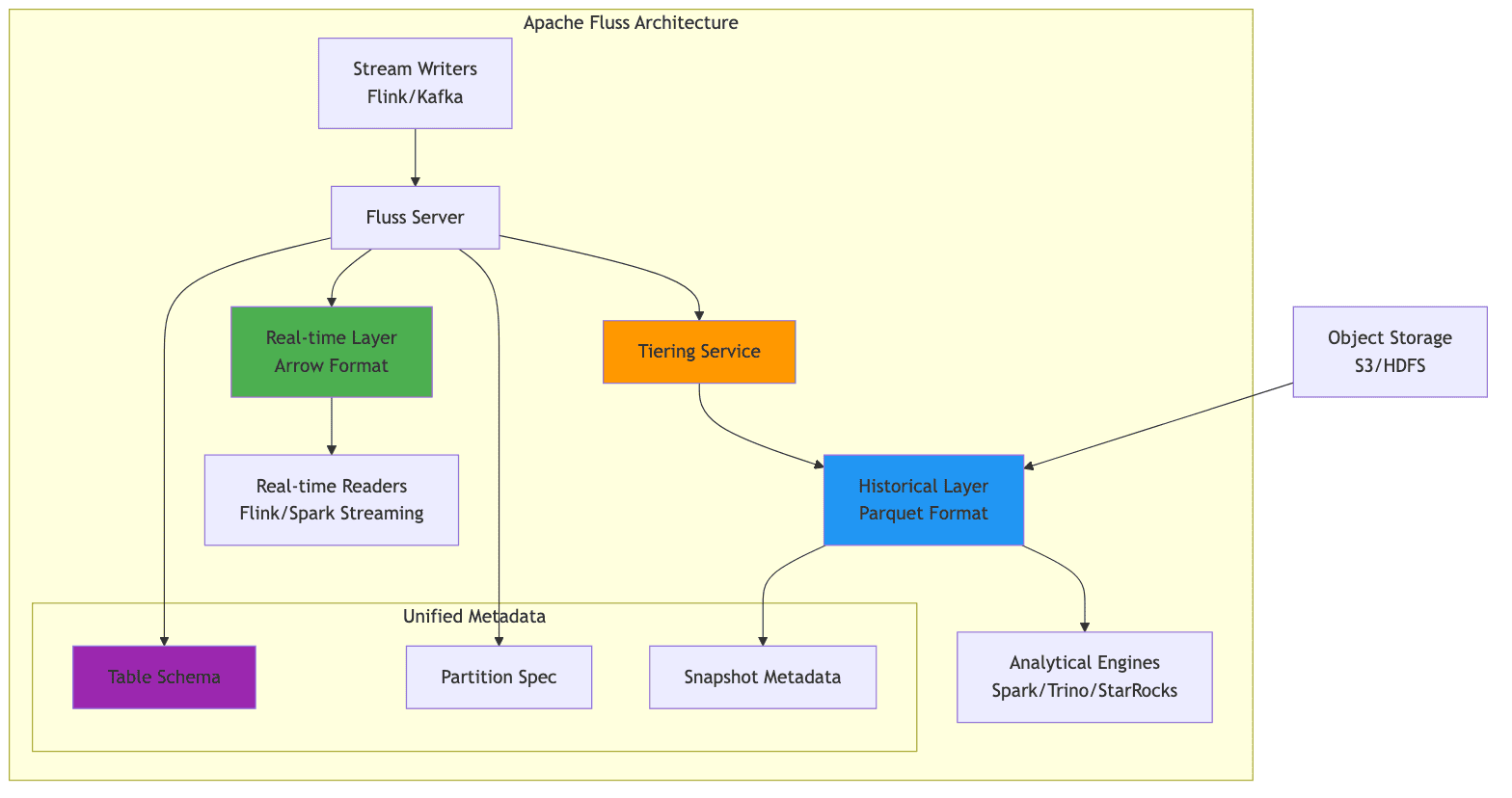apache_fluss_architecture.png