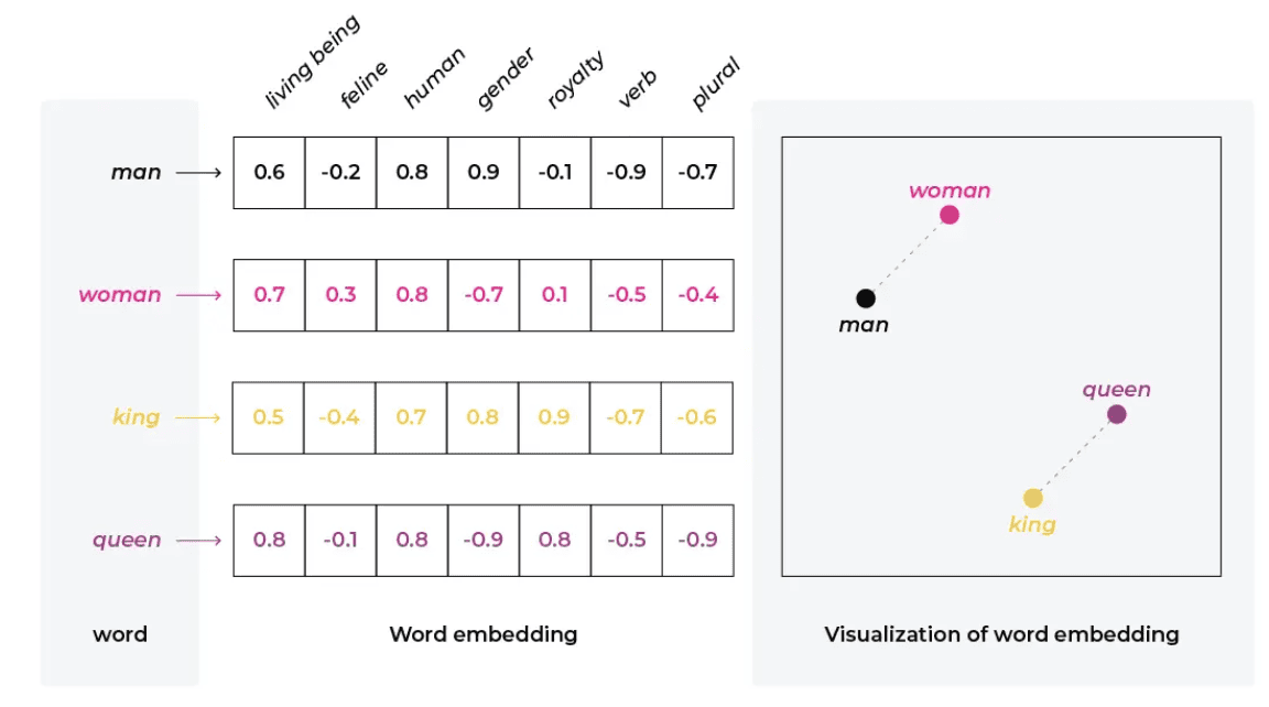 Vector embeddings