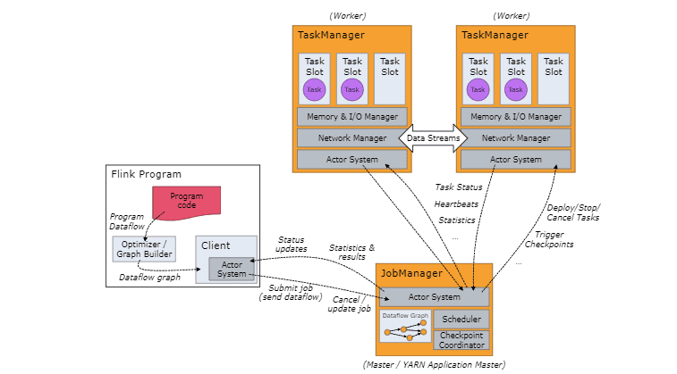 Flink Architecture