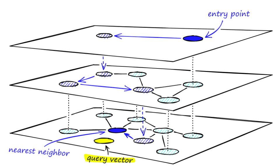 HNSW index search process