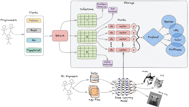 Qdrant vectordatabase