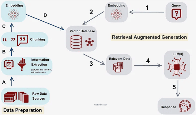 RAG workflow