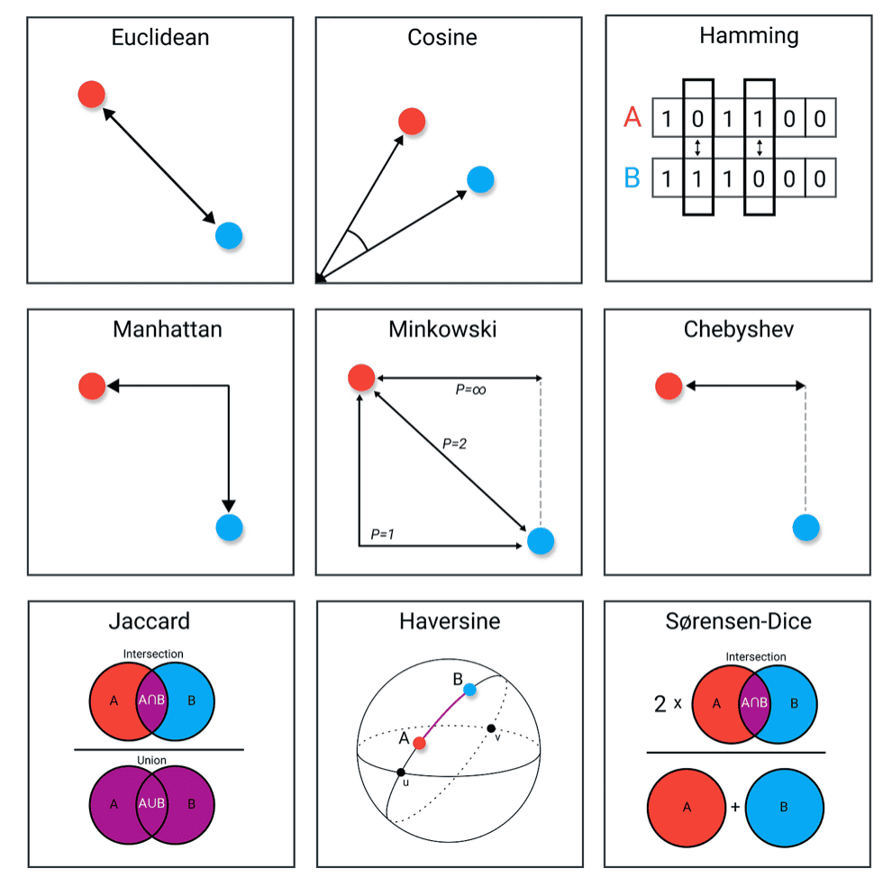 Similarity distance measures