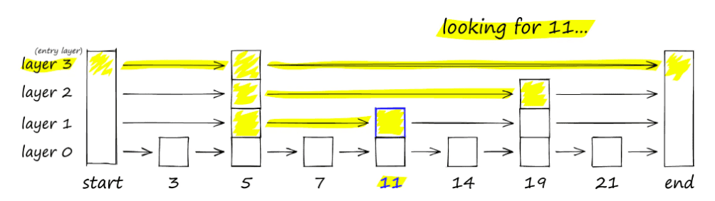 Skip Linked Lists