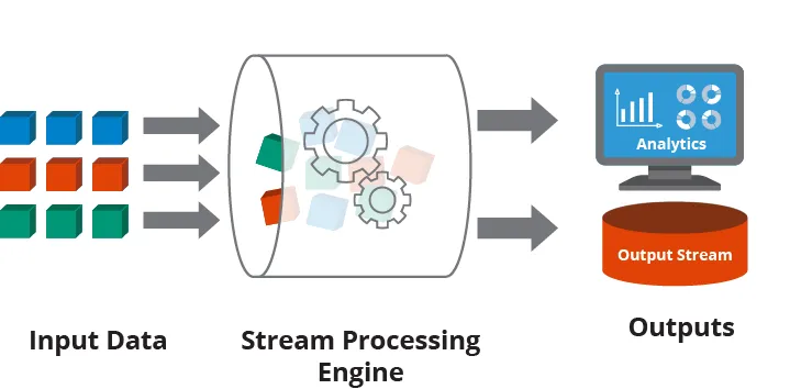 Stream Processing