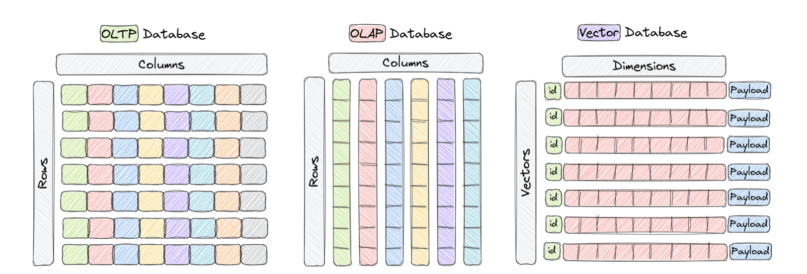 Traditional databases vs Vector databases