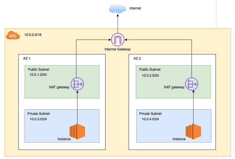 AWS VPC, Subnets and Gateways
